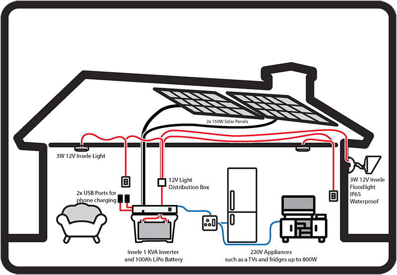 AC/DC Homegrow Solar System With A 1kVA Inverter Installation